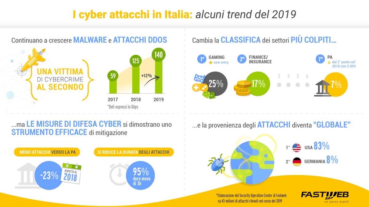 Aumentano gli attacchi #informatici ma le contromisure adottate hanno contribuito a rendere le #reti più sicure: è la fotografia della situazione italiana scattata anche quest’anno dal nostro #SecurityOperationsCenter per il rapporto <a href="/Clusit/">Clusit</a> 2020. bit.ly/2TEdljs