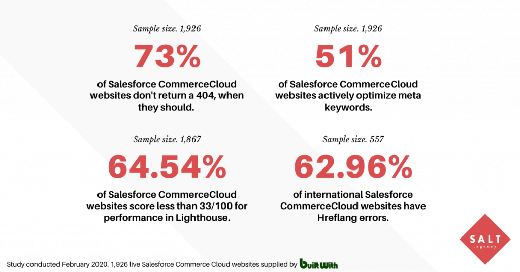 Using live Salesforce CommerceCloud data from <a href="/builtwith/">BuiltWith</a>, we analyzed 1,926 live websites using SF, Lighthouse, <a href="/HreflangChecker/">Hreflang Checker</a>, and manual pain to identify error handling, international, and speed themes.

salt.agency/blog/salesforc…

#SEO #SFCC #Salesforce