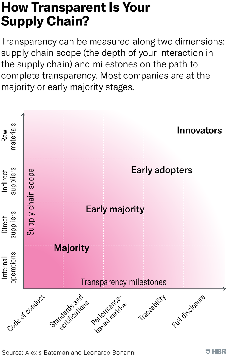 ElisaLuotonen's tweet photo. Where would your #transport #supplychain land in this grid? #transparency 
https://t.co/pP45fOXgCJ https://t.co/STCL9Dojqt