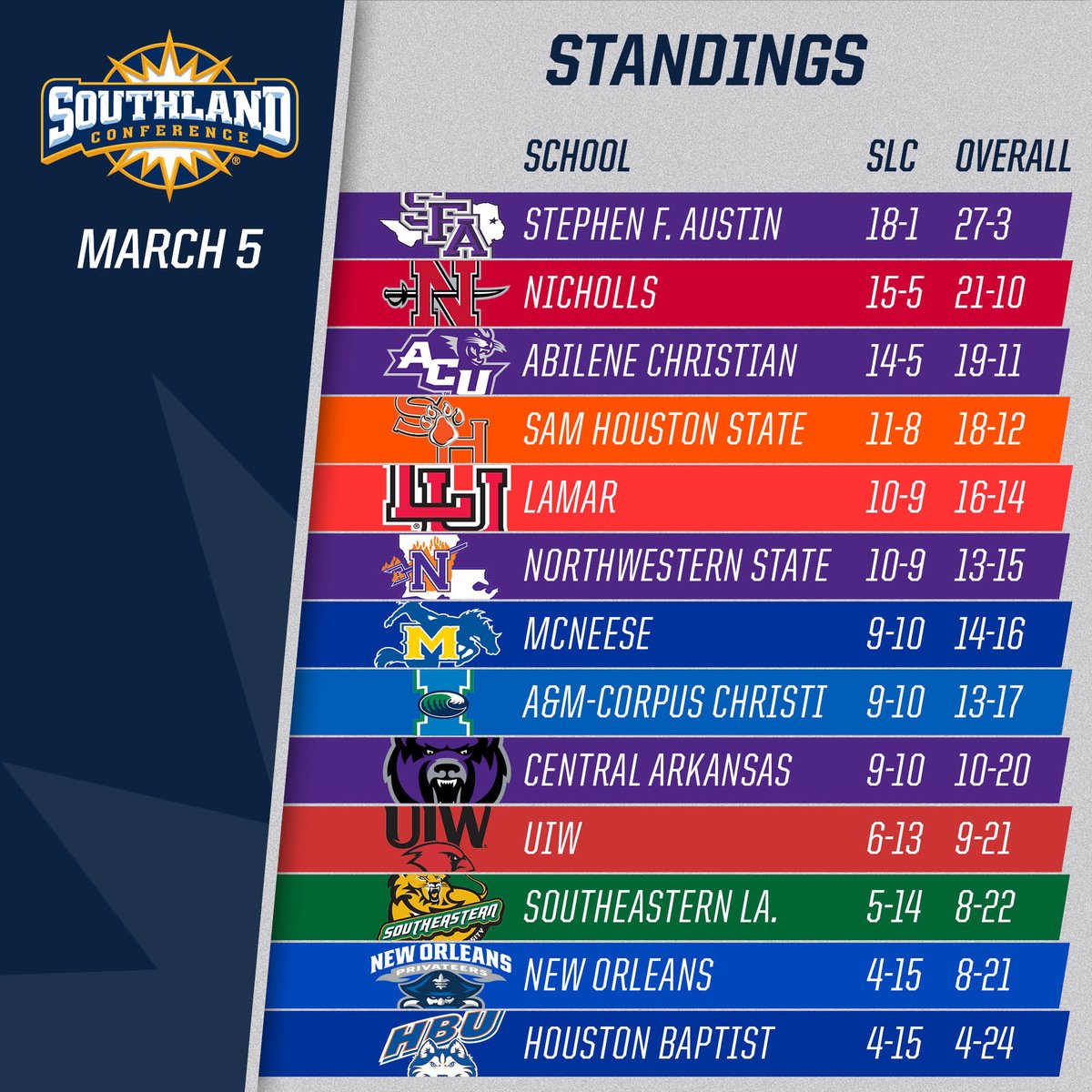 SouthlandSports's tweet photo. After Wednesday's men's 🏀 action, there's still 4⃣ tournament spots up for grabs, just one confirmed seed (@SFA_MBB) and ✌️ games separating teams 4⃣-9⃣ in the standings. #SouthlandStrong #CountdownToKaty https://t.co/MXr4mK9C9G