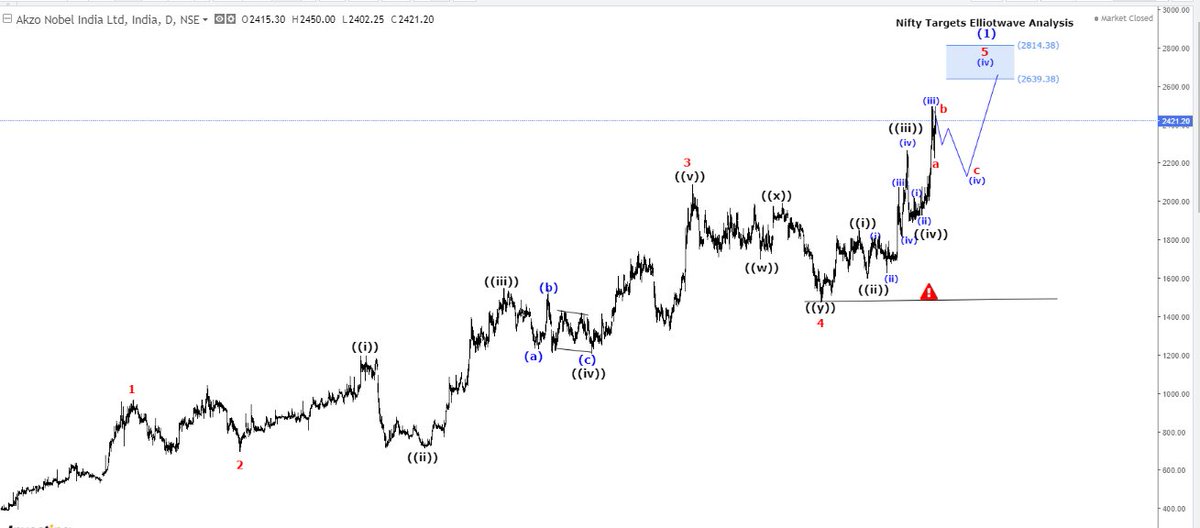 niftytargets's tweet photo. #AkzoNobel #akzo #nse #elliotwaveanalysis https://t.co/wWRABzhmCe