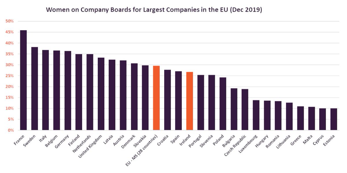 BalanceInBizIE's tweet photo. The latest data from Balance for Better Business reveals that in a six month period Ireland has moved up to 15th position from 17th on the list of women on company boards for the largest companies in the EU, showing a closing gap between Ireland and their EU peers. https://t.co/T7vr5vZqYB