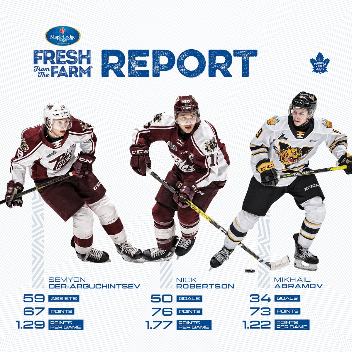 Take a peek at the prospects.

Fresh From The Farm Report presented by <a href="/MapleLodgeFarms/">Maple Lodge Farms</a>.