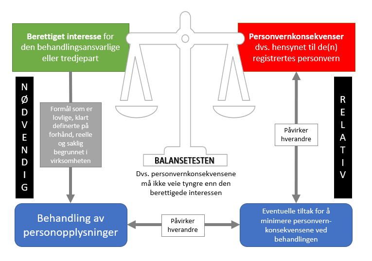 JanSandtro's tweet photo. Behandling av personopplysninger på grunnlag av berettiget interesse? Når er det lovlig? Her er en oversikt over hvordan en vurdering av om «berettiget interesse» kan benyttes som grunnlag for behandling av personopplysninger. Kan lastes ned på: https://t.co/cflAMC04RZ https://t.co/2IONUDxNbz