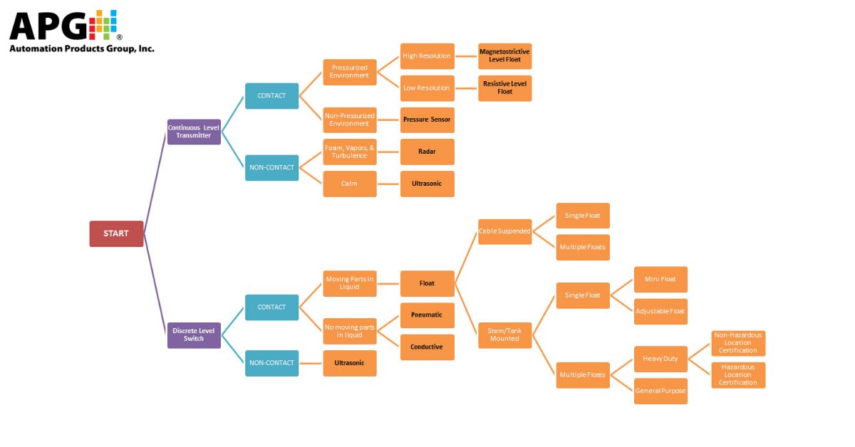apgsensors's tweet image. #APGSensors #LiquidLevelSensor Decision Tree. bit.ly/2TlKZvs.
#levelsensors #leveltransmitters #ultrasoniclevelsensors #radarleveltransmitters #magnetostricitivefloatleveltransmitters #levelprobes #floatswitches #pressuresensors #submersiblepressuresensors