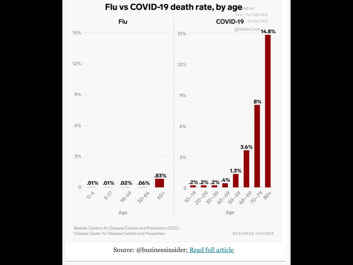 ShaneOliverAMP's tweet photo. Interesting comparison from ⁦⁦@SoberLook⁩ ..higher mortality rate from Covid-19 v flu altho worth noting that the mortality rate from Covid may turn out to be lower to the extent those who dont get sick from it are not being measured &amp; its hopefully not as contagious https://t.co/HympNeVPQr