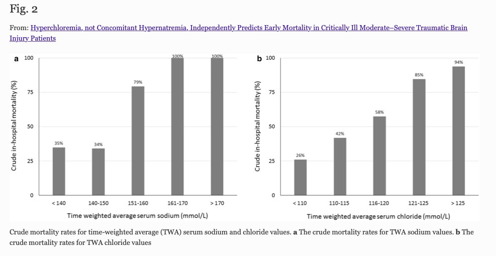 vasisht's tweet photo. Thought provoking article on #hyperchloremia as a risk factor for mortality in #TBI patients. Parallels the worsened outcomes in other #ICU trials looking at balanced #fluids vs normal #saline https://t.co/rWO37a24gT #Neurocritcare @NeurocritCareJ @neurocritical https://t.co/sLyoevbnyO