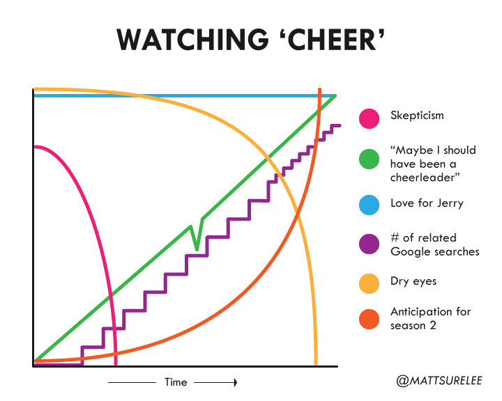 mattsurely's tweet photo. I finished watching Cheer https://t.co/OhAG9wHbf3