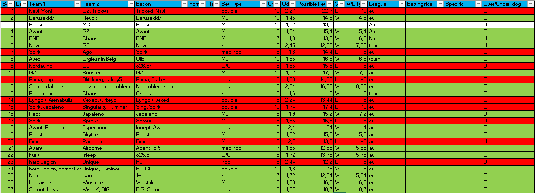 sv_gravityONE's tweet photo. Results:

Our good form continues, 5 days in and we have made a lot of units on an amazing ROI.

March(U,ROI):
+49U
121% https://t.co/VsuHmr24bz