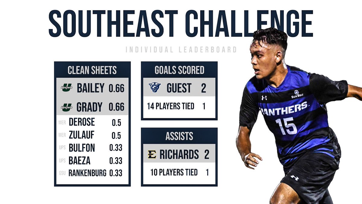 And a look a the league’s individual leaders through three weeks. ⬇️