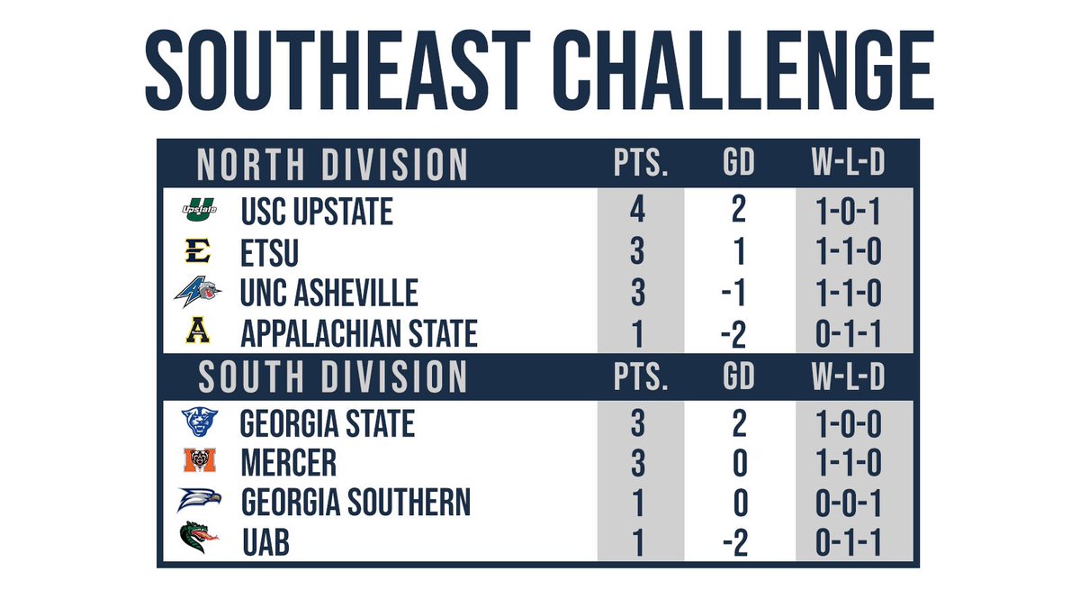 A look at the league table as we enter the fourth weekend of competition. Where’s your team at? 👀⬇️