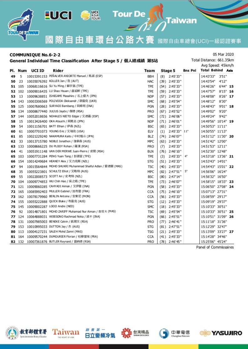 ツール・ド・台湾
第5ステージ リザルト

17位/総合(15位↘︎)16位
鈴木龍(宇都宮ブリッツェン)

22位/総合(25位↗︎)24位
増田成幸(同上)

32位/総合(6位↘︎)7位
中根英登(NIPPO DELKO One Provence)

47位/総合(26位↗︎)11位
鈴木譲(宇都宮ブリッツェン)

tourdetaiwan.org.tw/New/imags/2020…

#tdt2020