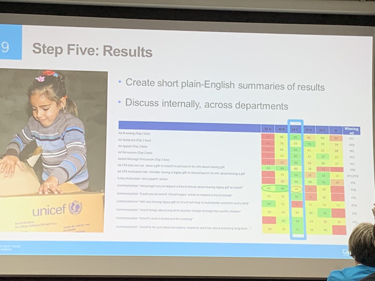CharityComms's tweet photo. Ah. Music to every #content person’s ears. “Short, plain-English summaries”. 

Madhu from @UNICEF_uk shares the best way to use your results.  #CCSocialScience https://t.co/VpAJoF1qTh