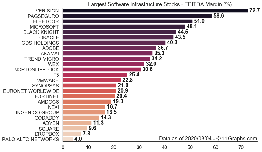 11Graphs's tweet image. (1/8)
Most profitable largest #SoftwareInfrastructure #Stocks by EBITDA Margin:
1. 🇺🇸 VERISIGN $VRSN: 72.7%
2. 🇧🇷 PAGSEGURO $PAGS: 58.6%
3. 🇺🇸 FLEETCOR $FLT: 51%
4. 🇺🇸 MICROSOFT $MSFT: 48.1%
5. 🇺🇸 BLACK KNIGHT $BKI: 44.5%