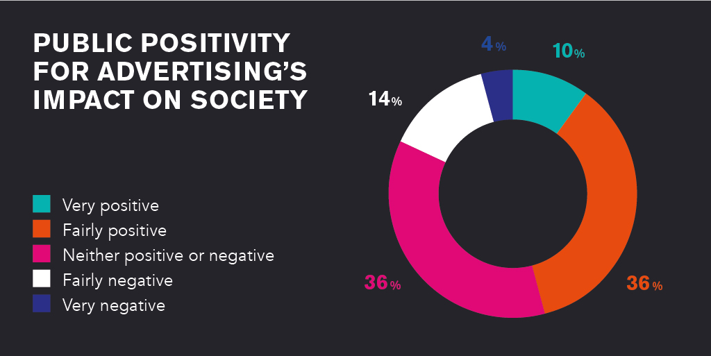 Did you know that the public is very positive towards advertising's impact on society? 

Find out more by downloading the #AdPays8 report here:
adassoc.org.uk/resource/showc…