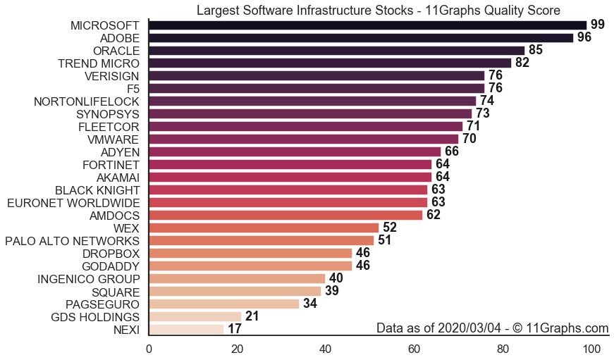 11Graphs's tweet image. (7/8)
Using our quality score out of 100, here are the companies that may be worth it among the largest #SoftwareInfrastructure #Stocks:
1. 🇺🇸 MICROSOFT $MSFT: 99
2. 🇺🇸 ADOBE $ADBE: 96
3. 🇺🇸 ORACLE $ORCL: 85
4. 🇯🇵 TREND MICRO $TMICY: 82
5. 🇺🇸 F5 $FFIV: 76