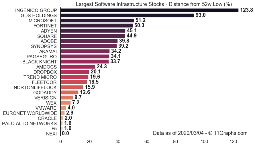 11Graphs's tweet image. (8/8)
Largest #SoftwareInfrastructure #Stocks which are near their 52 weeks low:
1. 🇮🇹 NEXI $NEXPF: 0%
2. 🇺🇸 PALO ALTO NETWORKS $PANW: 1.6%
3. 🇺🇸 F5 $FFIV: 1.6%
4. 🇺🇸 ORACLE $ORCL: 2%
5. 🇺🇸 EURONET WORLDWIDE $EEFT: 2.9%