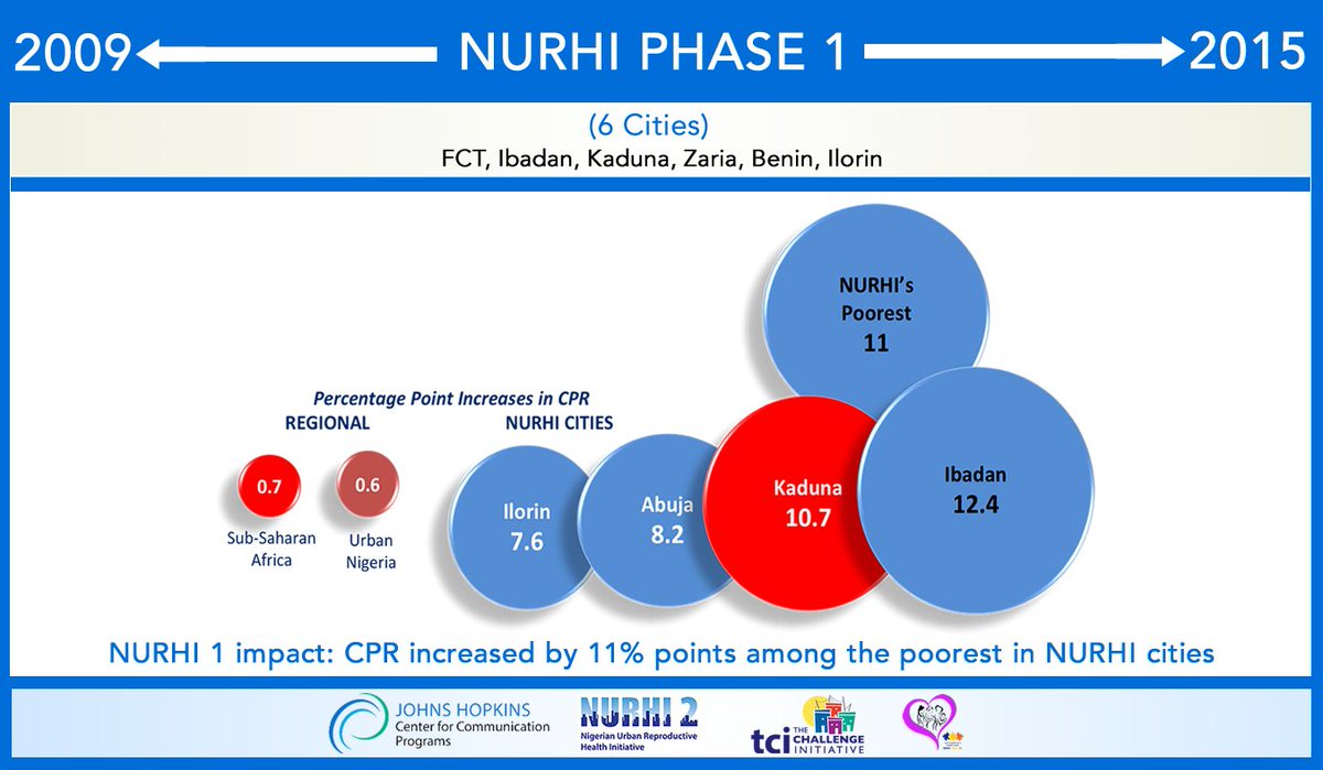 getittogetherNG's tweet photo. As we countdown to the closeout of the Nigerian Urban Reproductive Health Initiative (NURHI 2), one of the projects on the @JohnsHopkinsCCP family planning portfolio in Nigeria, let us throw back to the successes achieved in the first phase of the project. 

#10YearsofProgress https://t.co/nunQU3162J