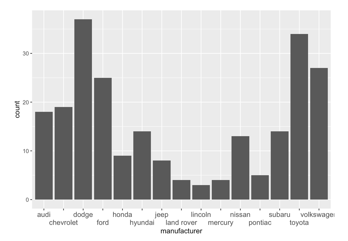 hadleywickham's tweet photo. So many great new features in ggplot2 3.3.0! A big thanks to @thomasp85, the primary maintainer of ggplot2, @paleolimbot, the ggplot2 intern this summer, core contributors @ClausWilke &amp; @yutannihilat_en, and everyone else who helped with this release! #rstats https://t.co/qsvmdhVclX