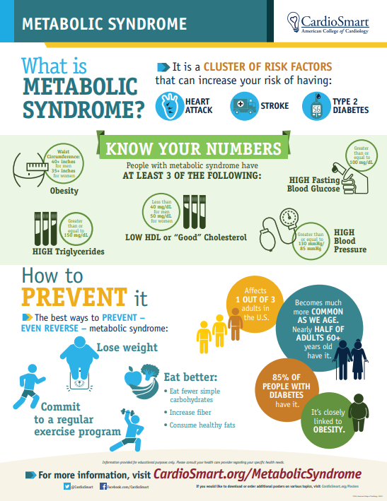 CardioSmart's tweet photo. Metabolic syndrome has been called the “perfect storm” when it comes to #heartdisease risk b/c it's a combo of health problems. 

To keep your patients informed about risk factors, our infographic is now available in Spanish! ➡️ https://t.co/YvbHmX3ZK7 #NationalNutritionMonth https://t.co/T6NrywkW2P