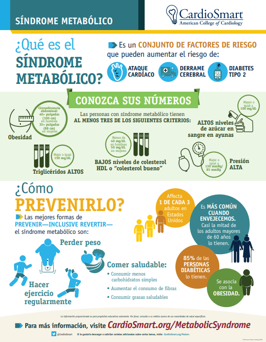 CardioSmart's tweet photo. Metabolic syndrome has been called the “perfect storm” when it comes to #heartdisease risk b/c it's a combo of health problems. 

To keep your patients informed about risk factors, our infographic is now available in Spanish! ➡️ https://t.co/YvbHmX3ZK7 #NationalNutritionMonth https://t.co/T6NrywkW2P