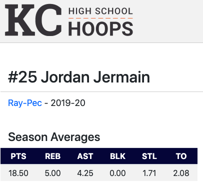 KCHS_Hoops's tweet image. Well deserved honor for this duo. Combined they average 37.2 ppg, 16.4 rpg, 5.7 apg &amp;amp; 1.7 spg for the 23-3 Ray Pec Panthers.