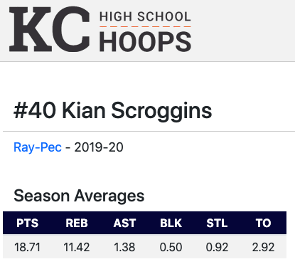 KCHS_Hoops's tweet image. Well deserved honor for this duo. Combined they average 37.2 ppg, 16.4 rpg, 5.7 apg &amp;amp; 1.7 spg for the 23-3 Ray Pec Panthers.