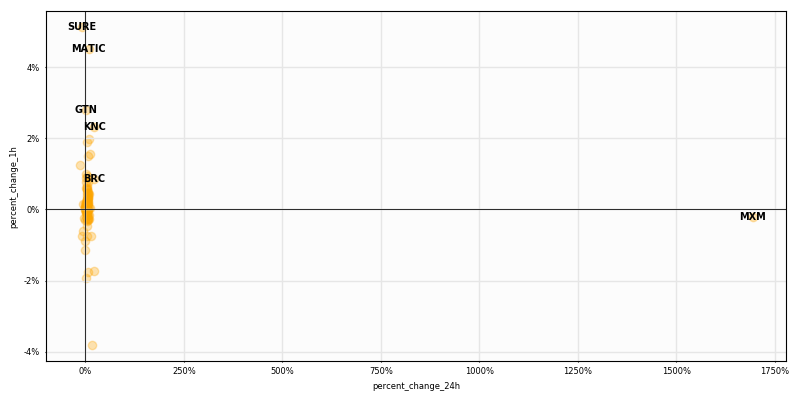 CryptoTargetBot's tweet image. $Crypto #HighCaps 1H returns

Top performers
$SURE +5.1%
$MATIC +4.5%
$GTN +2.8%

Worst performers
$ABBC -3.8%
$DCR -1.9%
$NEXO -1.8%