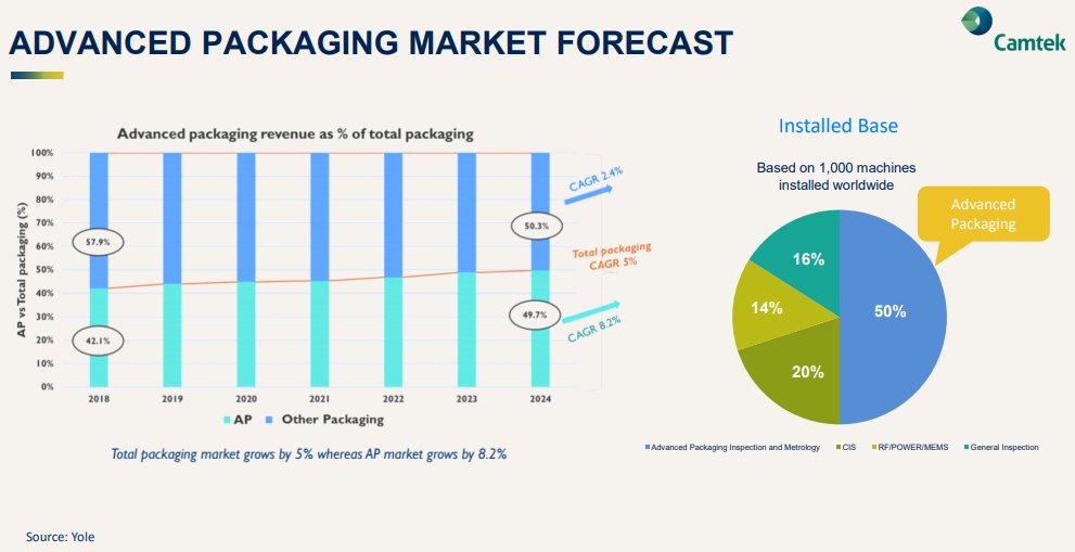 Advanced Level Packaging - Brooks Automation ($BRKS) and CamTek ($CAMT). Decline of Moore's Law means Semis looking for other opportunities to improve chip efficiency? Packaging is an opportunity to continue efficiency arc?