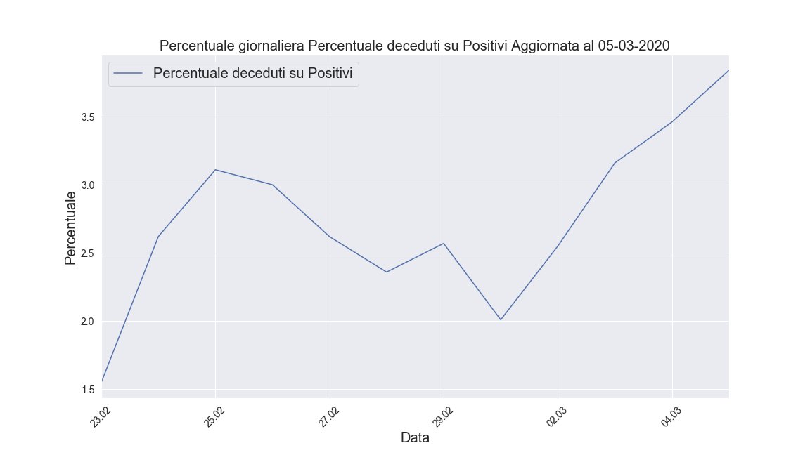 carlotorniai's tweet photo. #coronavirus Italy update. Code, data and plots: https://t.co/DX2Zkvx5Rl
Google sheet of historical series: https://t.co/R0c4cDFsSO  Summary: https://t.co/iS6urcHCdE. 
Still showing an exponential growth with 2.8 days of doubling time. Deceased percentage on the rise to 3.84%. https://t.co/OoX28Q8byO