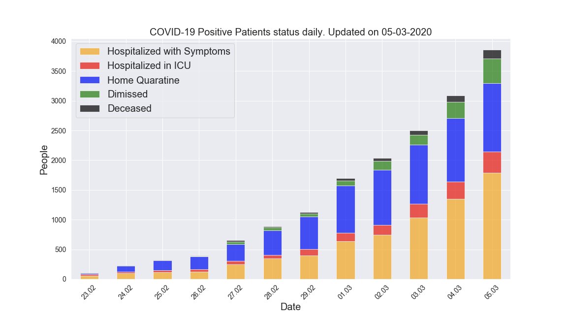 carlotorniai's tweet photo. #coronavirus Italy update. Code, data and plots: https://t.co/DX2Zkvx5Rl
Google sheet of historical series: https://t.co/R0c4cDFsSO  Summary: https://t.co/iS6urcHCdE. 
Still showing an exponential growth with 2.8 days of doubling time. Deceased percentage on the rise to 3.84%. https://t.co/OoX28Q8byO
