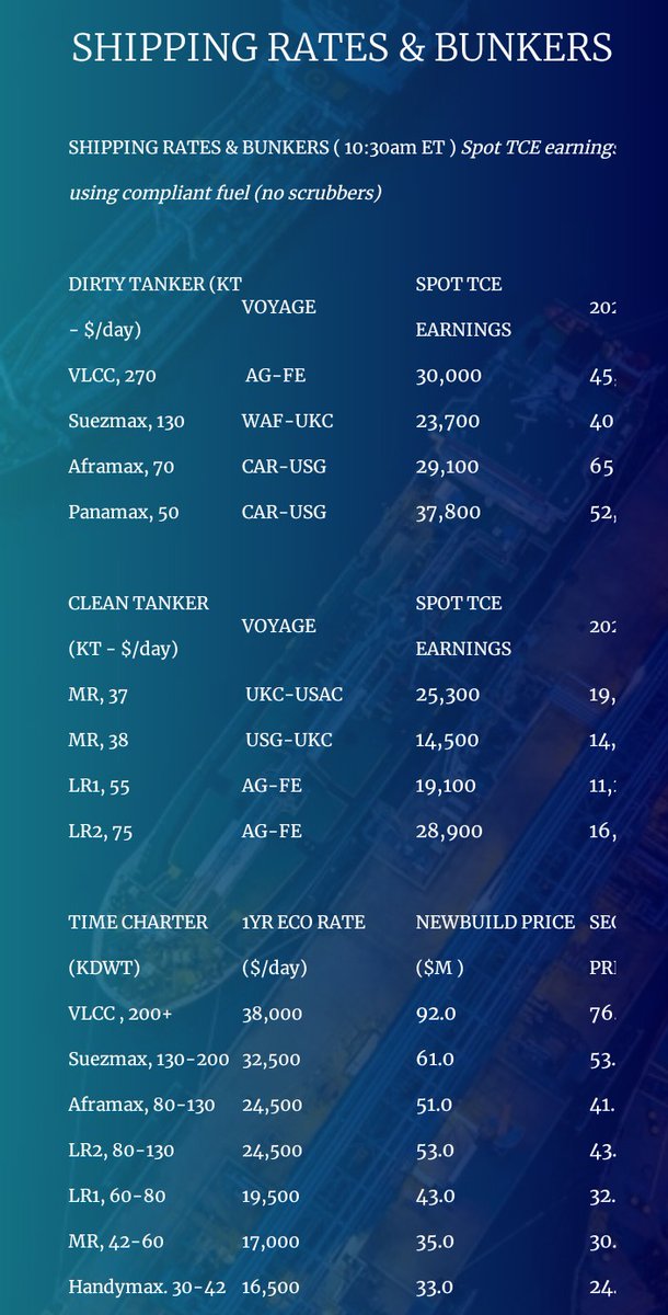 And the rates climb continues!   $STNG  $ASC  $DSSI  $HAFNIA  $INSW  $EURN  $TNK  $FRO  $DHT