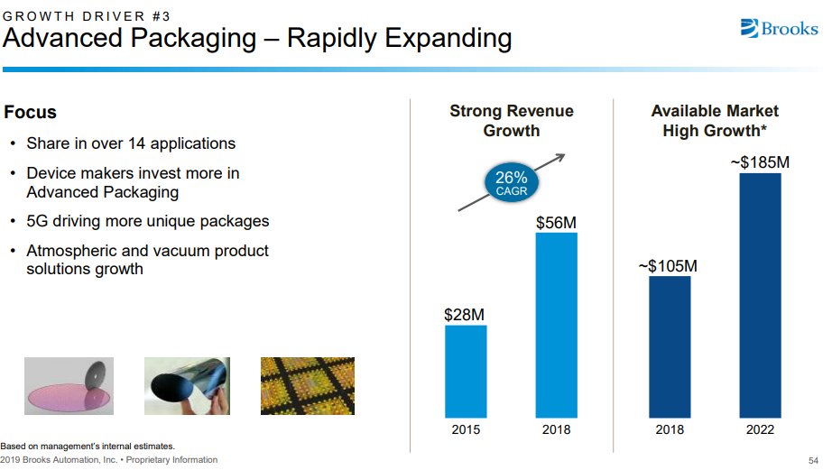 Advanced Level Packaging - Brooks Automation ($BRKS) and CamTek ($CAMT). Decline of Moore's Law means Semis looking for other opportunities to improve chip efficiency? Packaging is an opportunity to continue efficiency arc?