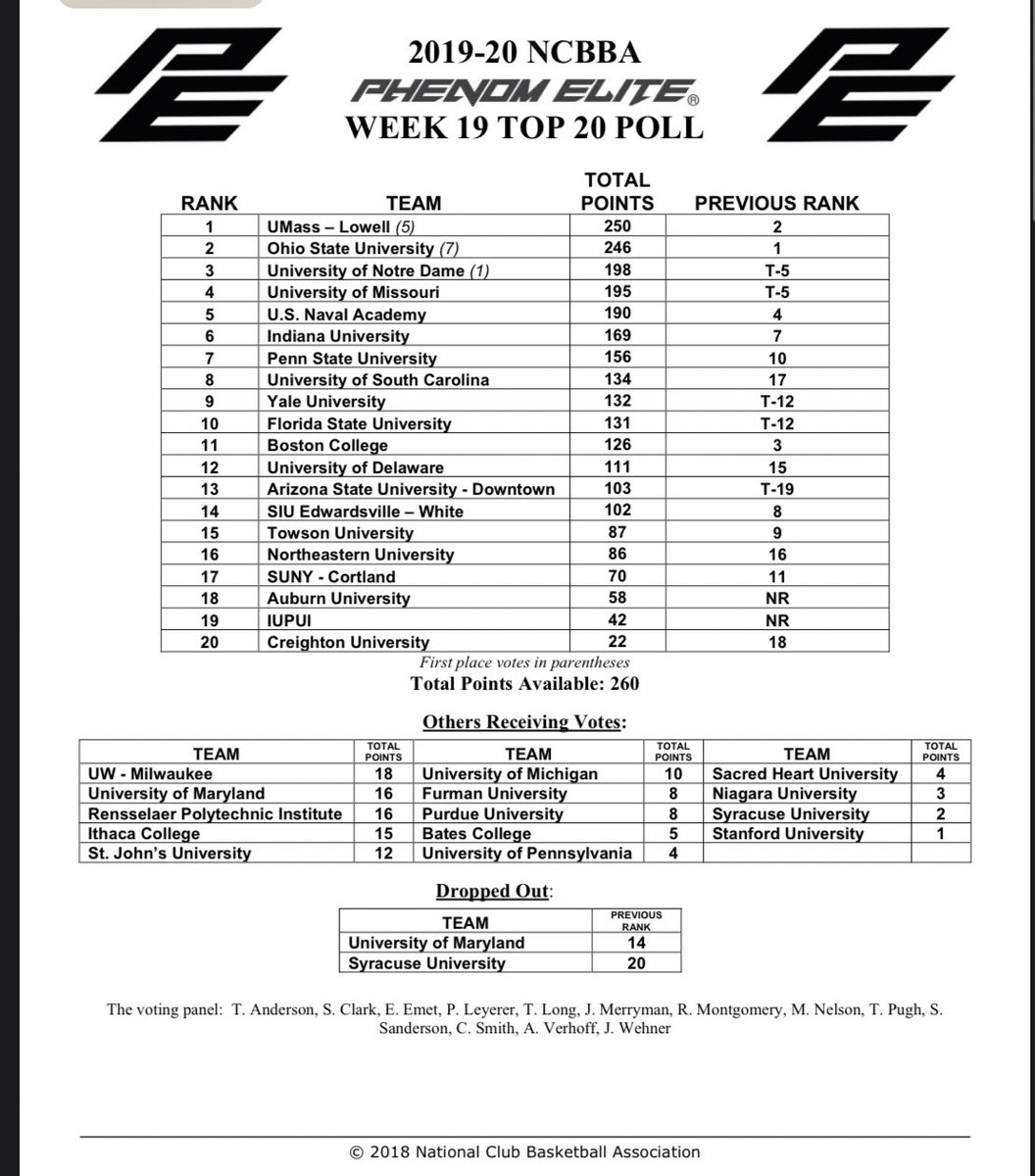 FOR THE FIRST TIME IN TEAM HISTORY, WE ARE RANKED #1 IN THE NCBBA POWER RANKINGS! We will continue to work hard to show why we deserve to be #1! #NCBBA