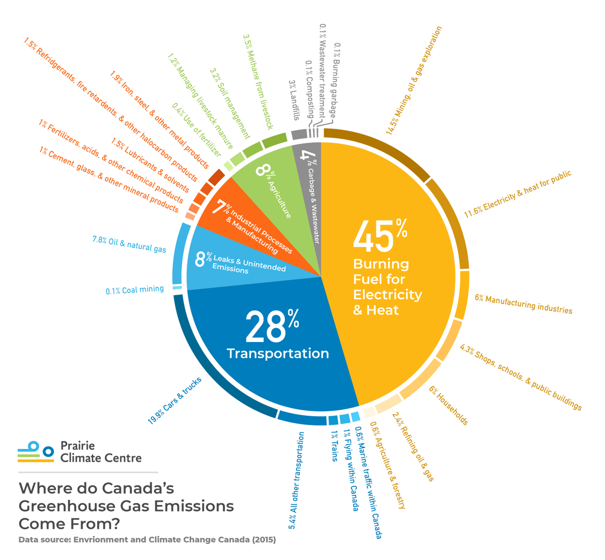 Here is great graphic on where emissions come from in Canada. <a href="/albertabeef/">Alberta Beef</a> <a href="/cattlefeedersAB/">AB Cattle Feeders Association</a> 
#ABBeefConf2020
#ABBeefConf20