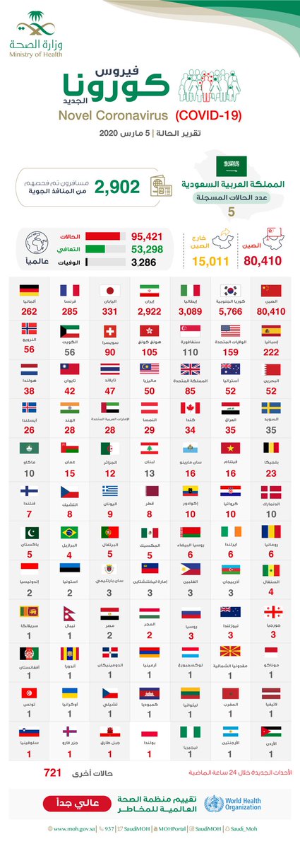 SaudiMOH's tweet photo. بلغ العدد الإجمالي للحالات حول العالم (95421) شخص معظمهم في الصين، تعافى منهم(53298).
ندعو الجميع إلى أخذ المعلومة من المصادر الرسمية، والتواصل مع خدمة @SaudiMOH937 في حال وجود أي استفسار عن الفيروس. https://t.co/SOTFBXgcKg