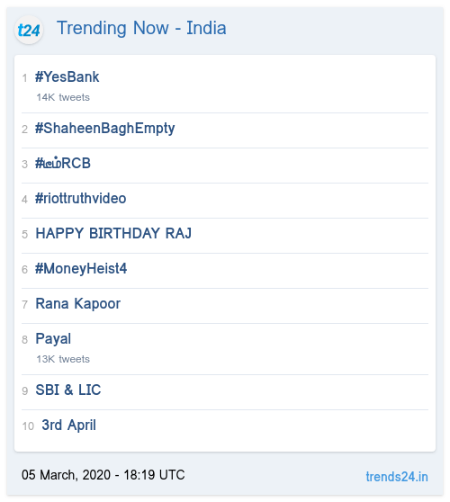 _Trends24's tweet photo. Trending Now - India:
#YesBank
#ShaheenBaghEmpty
#டீம்RCB
#riottruthvideo
HAPPY BIRTHDAY RAJ
#MoneyHeist4
Rana Kapoor
https://t.co/slABuyCBrn https://t.co/Tn1S096NRF
