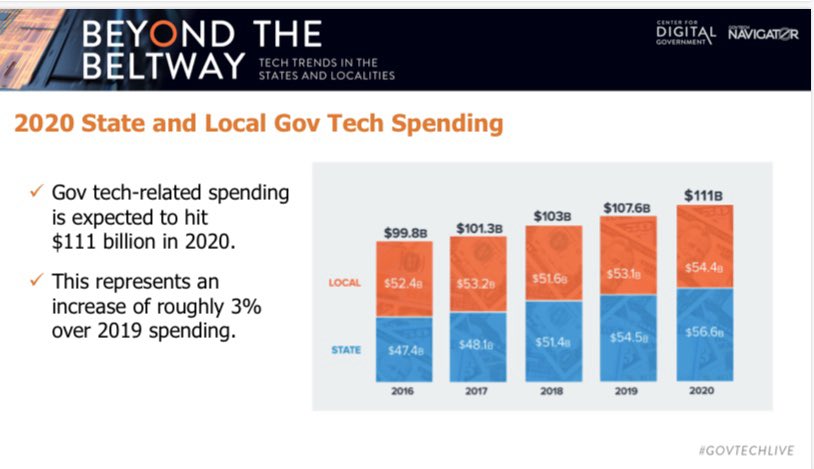 States and localities are expected to spend $111 billion on IT in 2020. #govtechlive #govtech