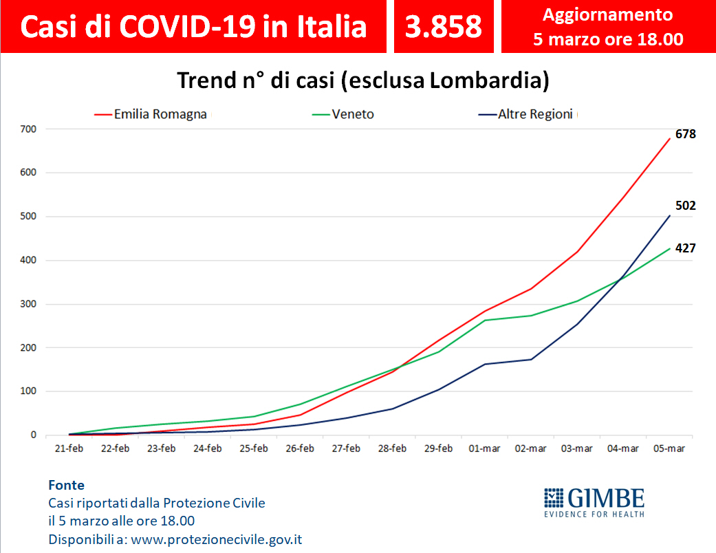 Cartabellotta's tweet photo. #coronavirus: dedicato a chi ritiene eccessive le misure di distanziamento sociale.
Le "altre Regioni" il 27 febbraio contavano 39 casi, oggi 502: fondamentale potenziare ORA le strutture sanitarie al Sud
@corradoformigli #PiazzaPulita @SalernoSal 
#Covid19Italy 
#Covid_19 https://t.co/xkboPeaz1j