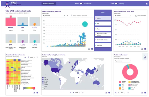 The GWAS Diversity Monitor tracks diversity by disease in real time (Mills & Rahal) @melindacmills go.nature.com/32Ud9AO