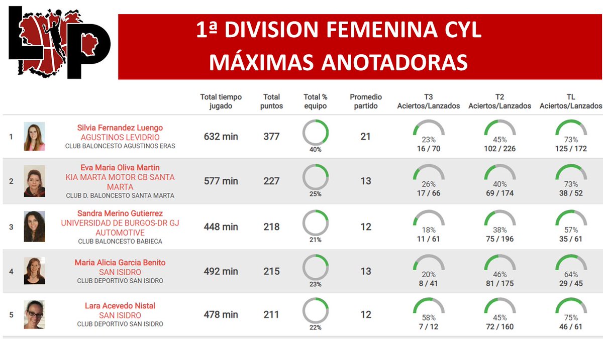 cyl_lp's tweet photo. #1FEMCyL #MáximasAnotadorasCyL

Finalizada la competición, aquí tenemos a las máximas anotadoras de 1ª Div Fem. @FBCyL 

🥇 @SilviaFdez95 (@LionessBball) vence con 377 ptos.

🥈 @e_oliva4 (@cbsantamarta) plata, con 227 ptos.

🥉 @Sandra_Merino14 (@CBBabieca) bronce, con 218 ptos. https://t.co/HtPAb97TWL