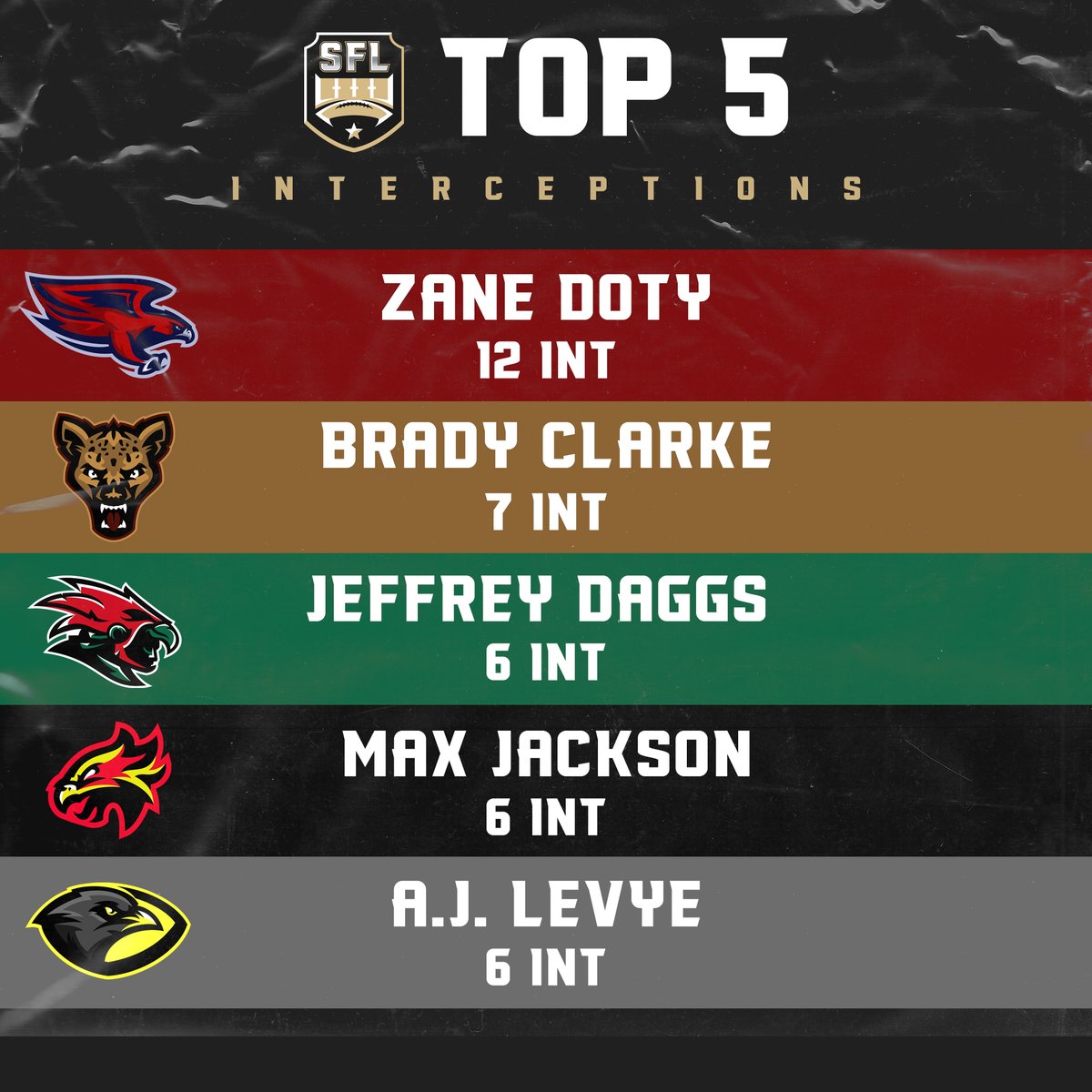simulationfl's tweet photo. 5 regular season weeks to go, here's your Top 5 Defensive Leaderboards.
#MakeAnImpact https://t.co/ic8CbOC4EL