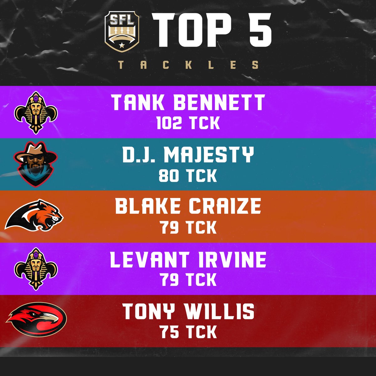 simulationfl's tweet photo. 5 regular season weeks to go, here's your Top 5 Defensive Leaderboards.
#MakeAnImpact https://t.co/ic8CbOC4EL