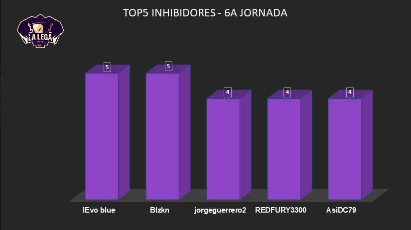 LegaOnline's tweet photo. Mismo panorama en el Top5 de estructuras, mucha igualdad entre todos los equipos.

Destacamos la actuación de @TheOCTheonlycl1,  y es que tienen a tres jugadores diferentes entre los cinco mejores

📊Stats by @dugun23

#LegaStats https://t.co/LF6D3P7DEh