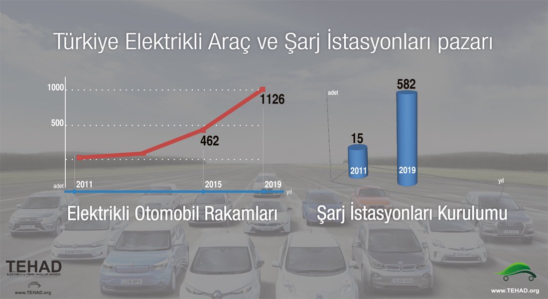 Turkiye Sarj Istasyonu Haritasi 2020 Tehad