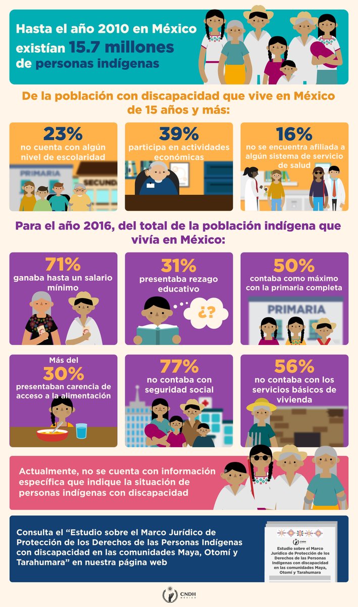CNDH's tweet photo. El disfrute de los derechos de las personas con discapacidad se magnifica en contextos de mayor marginación y abandono, como son las comunidades rurales y los pueblos indígenas.

Conoce más en 👉 https://t.co/ttpkaymNvQ https://t.co/u5Bbk2I6ft