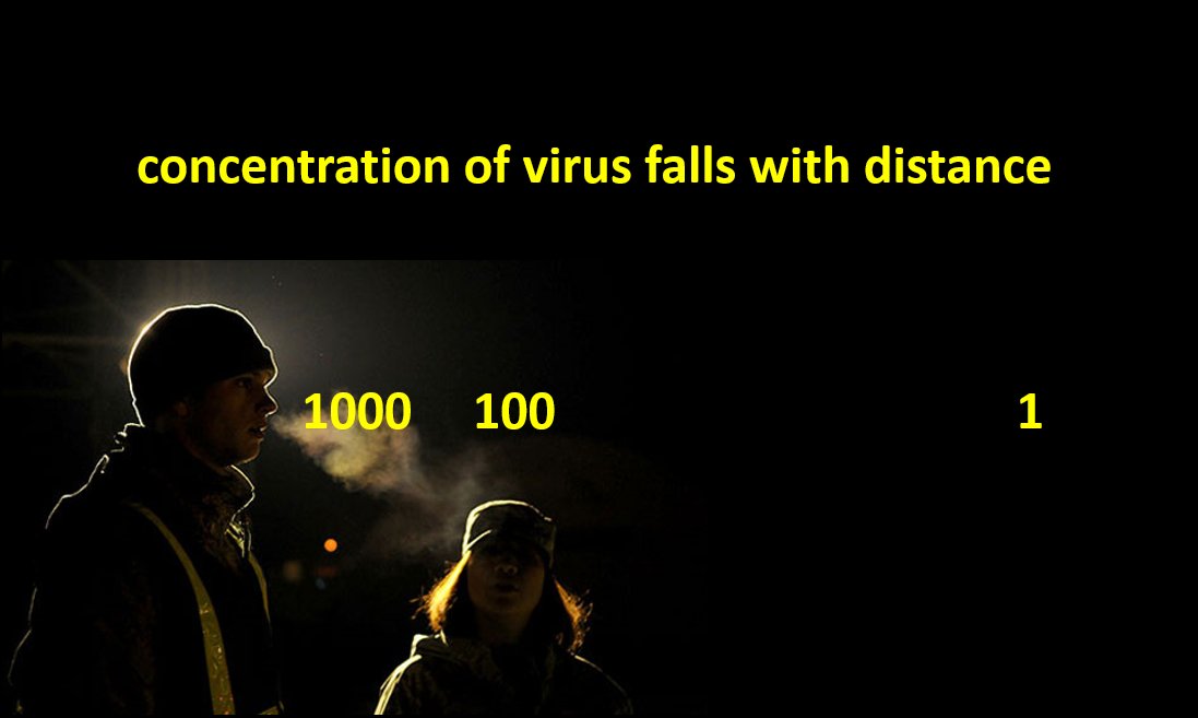 At close range (imagine a breath cloud on a cold day), the concentration of airborne virus will be quite high. As you get farther from the source, the concentration falls off rapidly. /4