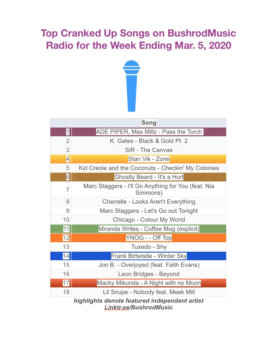 BushrodMusic RADIO (@juliuswb) on Twitter photo The Top Cranked Up on BrM radio is released. Thanks, and keep cranking up the volume on your favorites. Shoutout to the indie artists <a href="/ghostlybeard/">Ghostly Beard</a> @miranda_writes <a href="/iamadepiper/">Adepiper</a> @maxmillzmusic <a href="/mikundam/">Macky Mikunda 🎵</a> YNOG and Frank Birtwistle.#Bushrodmusicradio Linktr.ee/BushrodMusic The Top Cranked Up on BrM radio is released. Thanks, and keep cranking up the volume on your favorites. Shoutout to the indie artists <a href="/ghostlybeard/">Ghostly Beard</a> @miranda_writes <a href="/iamadepiper/">Adepiper</a> @maxmillzmusic <a href="/mikundam/">Macky Mikunda 🎵</a> YNOG and Frank Birtwistle.#Bushrodmusicradio Linktr.ee/BushrodMusic