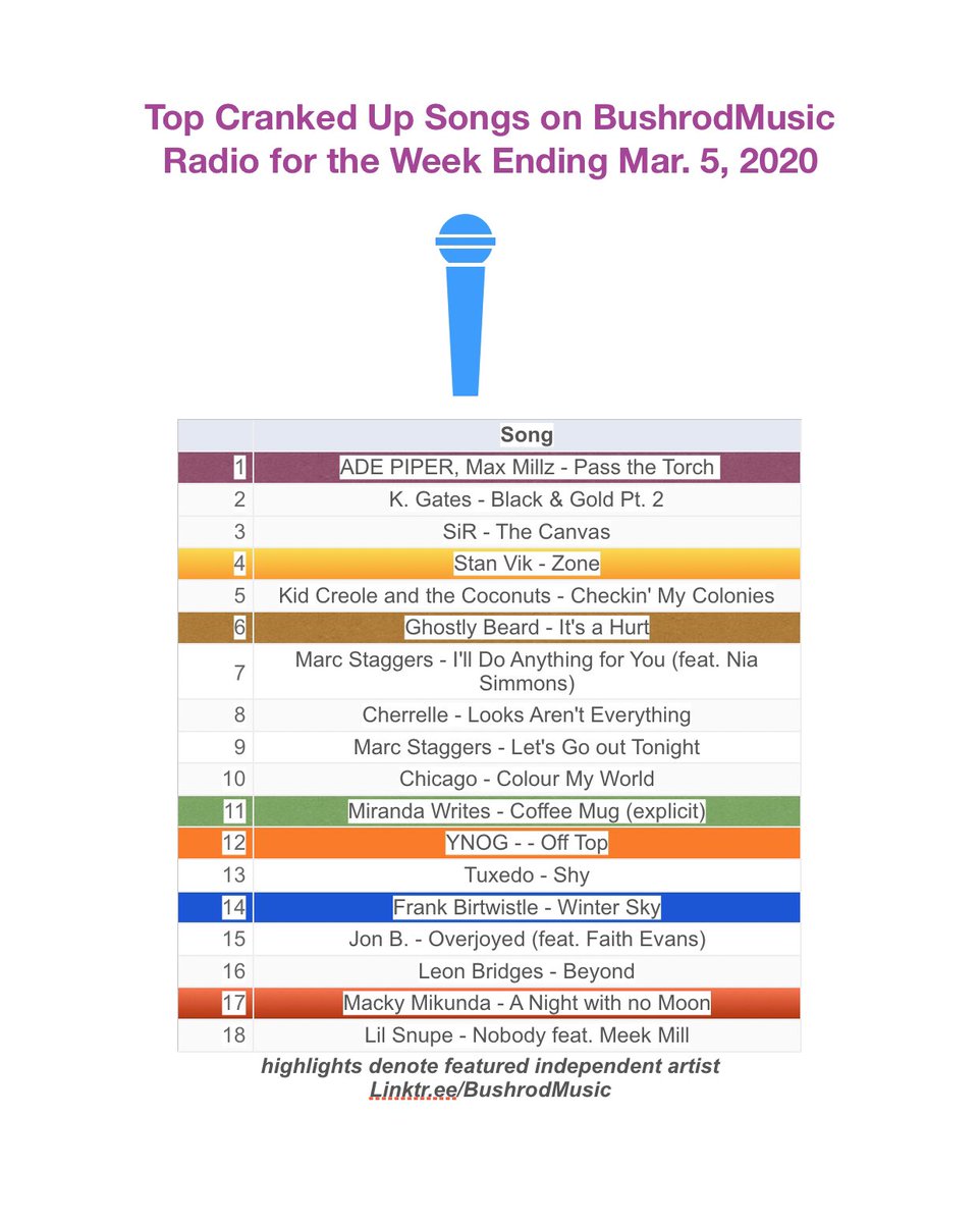 The Top Cranked Up on BrM radio is released. Thanks, and keep cranking up the volume on your favorites. Shoutout to the indie artists @ghostlybeard @miranda_writes @iamadepiper @maxmillzmusic @mikundam YNOG and Frank Birtwistle.#Bushrodmusicradio Linktr.ee/BushrodMusic