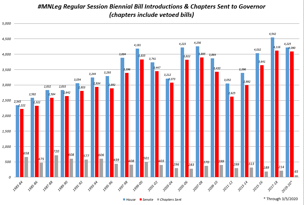 garyncarlson's tweet photo. The MN Senate eclipsed the 4,000 bill introduction mark today for the biennium and are only 26 bills behind last biennium's record level of introductions. #mnleg #lmcleg https://t.co/pDrCPuRaI7